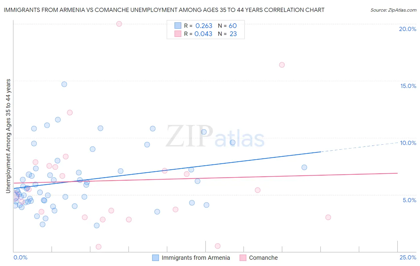 Immigrants from Armenia vs Comanche Unemployment Among Ages 35 to 44 years