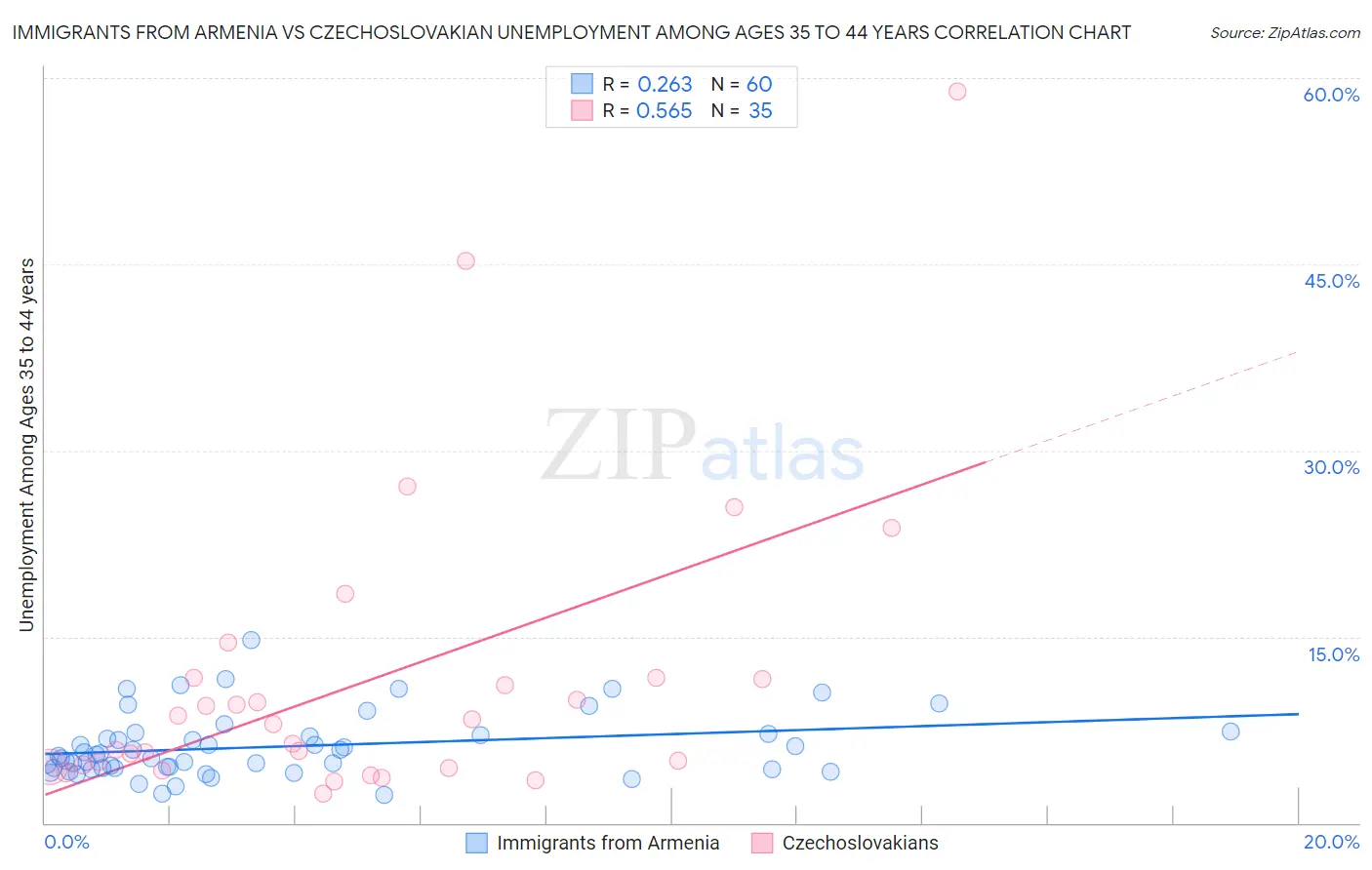 Immigrants from Armenia vs Czechoslovakian Unemployment Among Ages 35 to 44 years