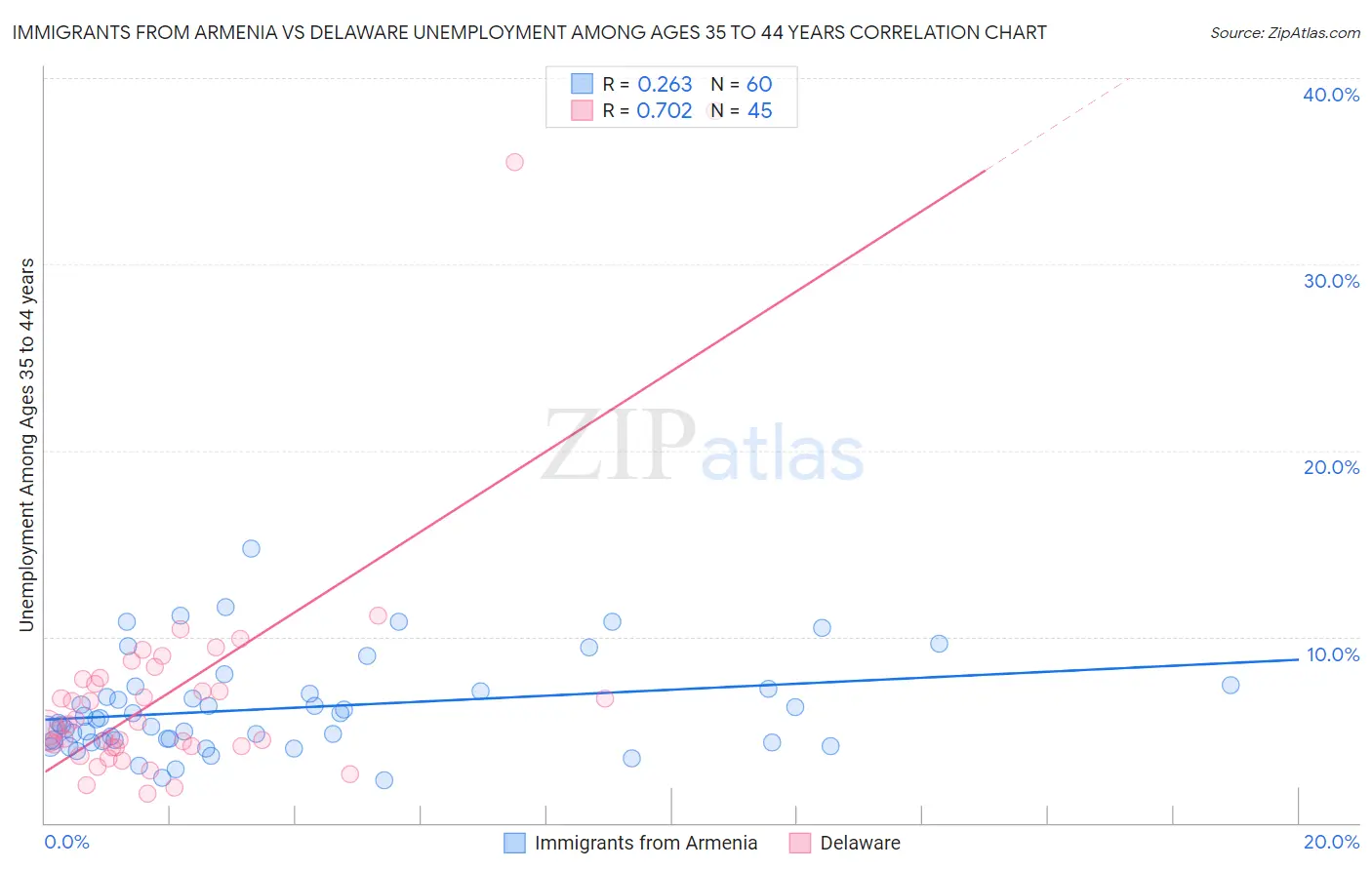 Immigrants from Armenia vs Delaware Unemployment Among Ages 35 to 44 years