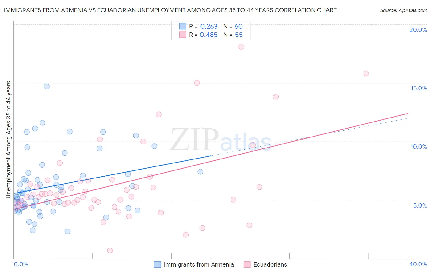 Immigrants from Armenia vs Ecuadorian Unemployment Among Ages 35 to 44 years