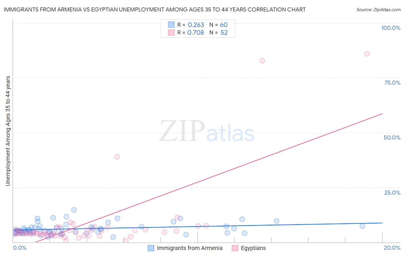 Immigrants from Armenia vs Egyptian Unemployment Among Ages 35 to 44 years