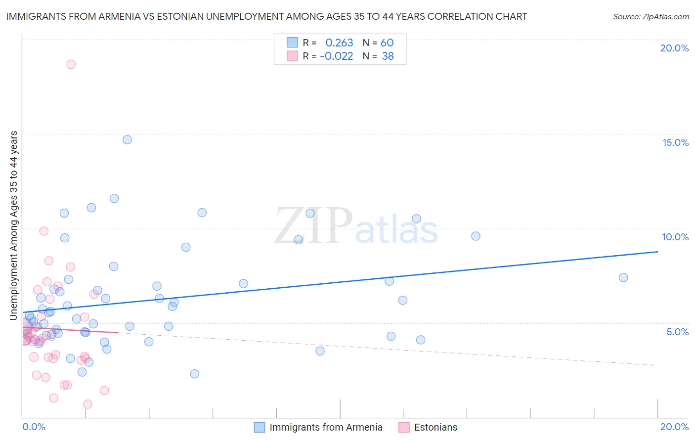Immigrants from Armenia vs Estonian Unemployment Among Ages 35 to 44 years