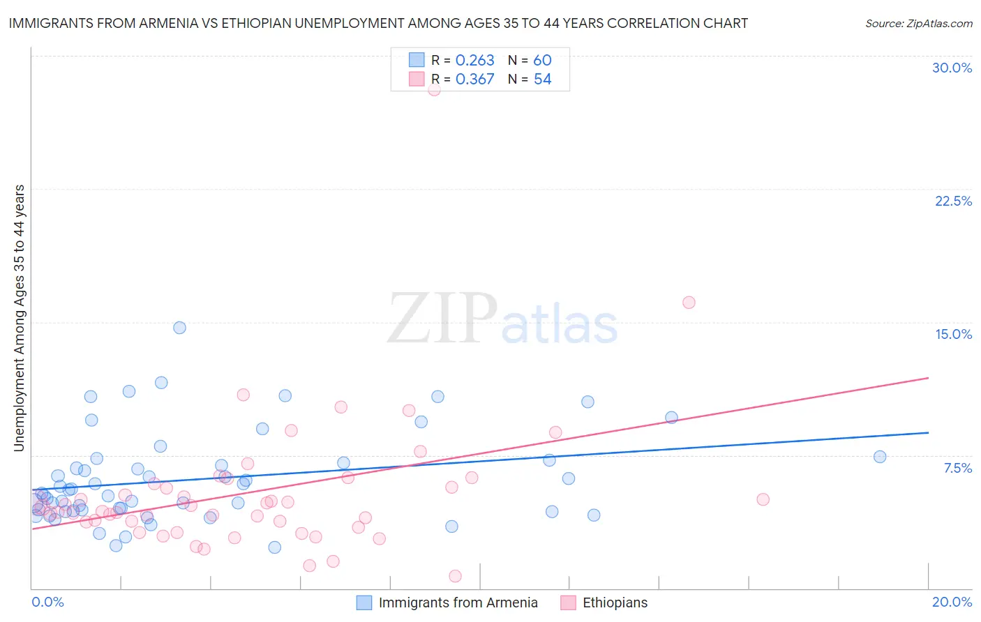 Immigrants from Armenia vs Ethiopian Unemployment Among Ages 35 to 44 years