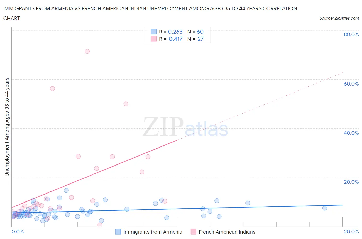 Immigrants from Armenia vs French American Indian Unemployment Among Ages 35 to 44 years