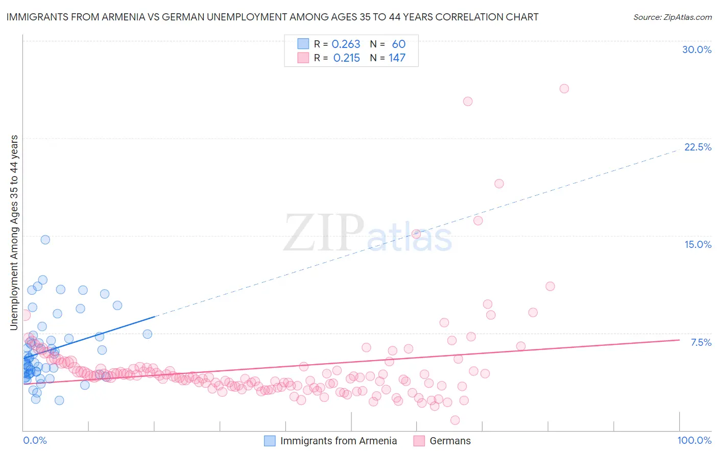 Immigrants from Armenia vs German Unemployment Among Ages 35 to 44 years