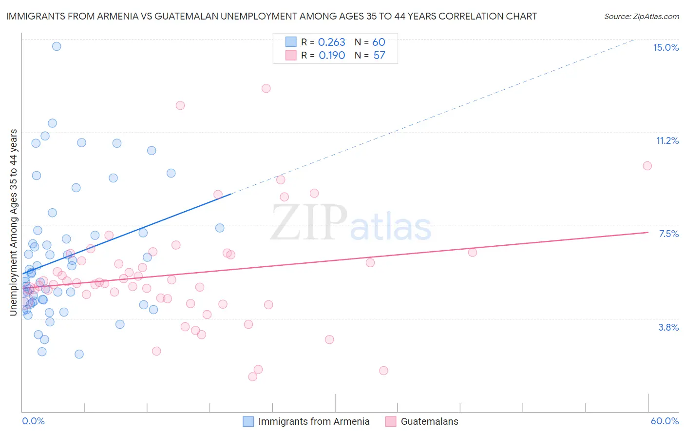 Immigrants from Armenia vs Guatemalan Unemployment Among Ages 35 to 44 years