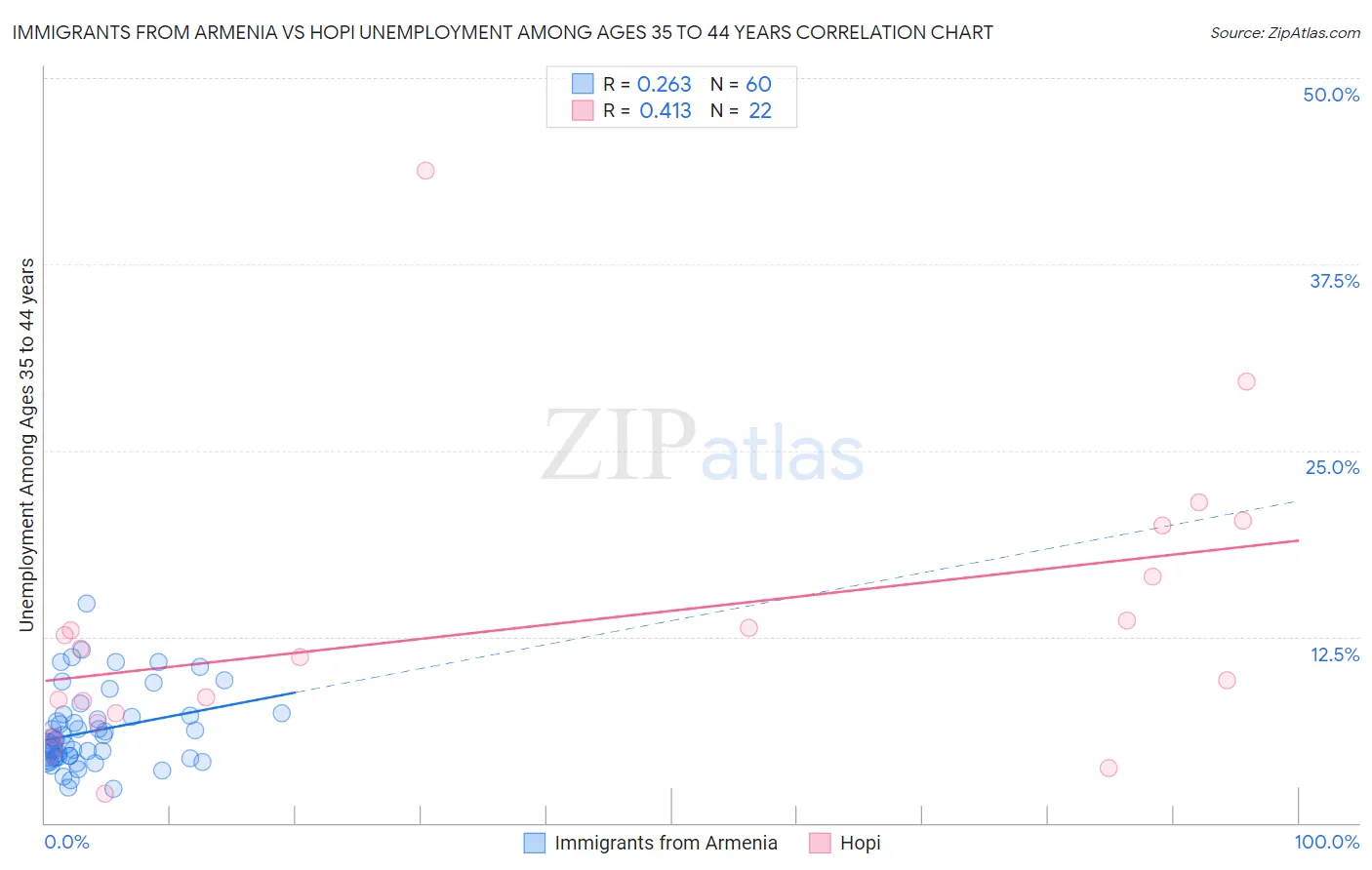 Immigrants from Armenia vs Hopi Unemployment Among Ages 35 to 44 years