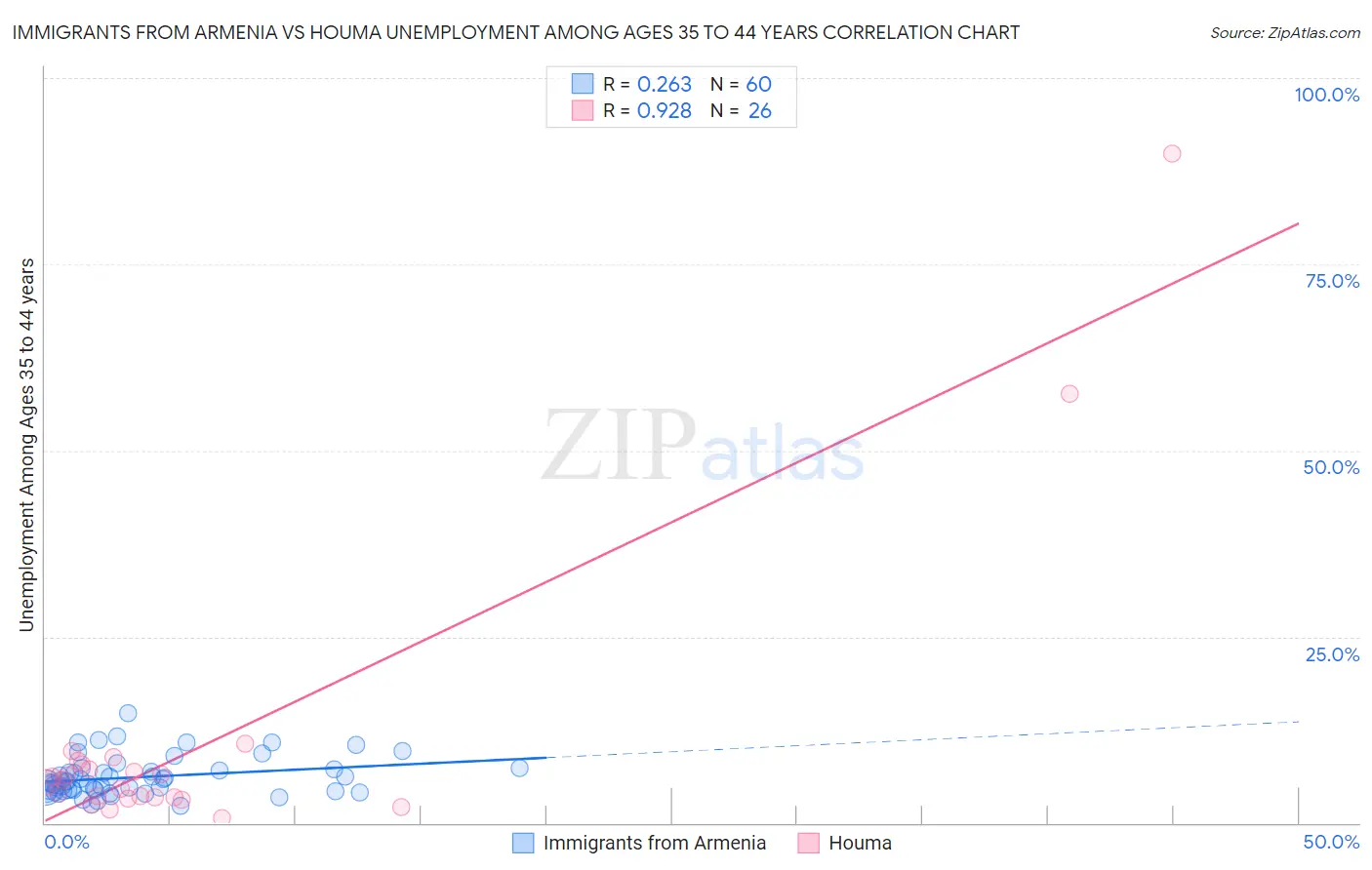 Immigrants from Armenia vs Houma Unemployment Among Ages 35 to 44 years