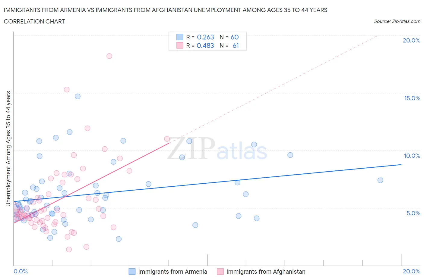 Immigrants from Armenia vs Immigrants from Afghanistan Unemployment Among Ages 35 to 44 years