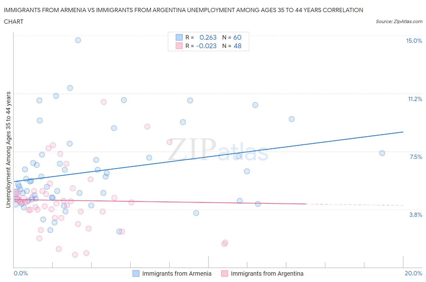 Immigrants from Armenia vs Immigrants from Argentina Unemployment Among Ages 35 to 44 years