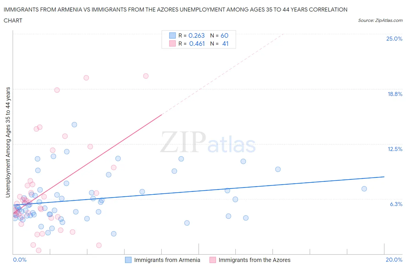 Immigrants from Armenia vs Immigrants from the Azores Unemployment Among Ages 35 to 44 years