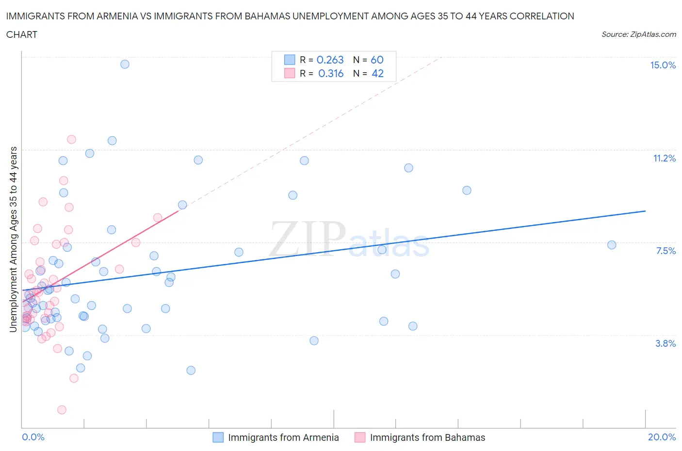 Immigrants from Armenia vs Immigrants from Bahamas Unemployment Among Ages 35 to 44 years
