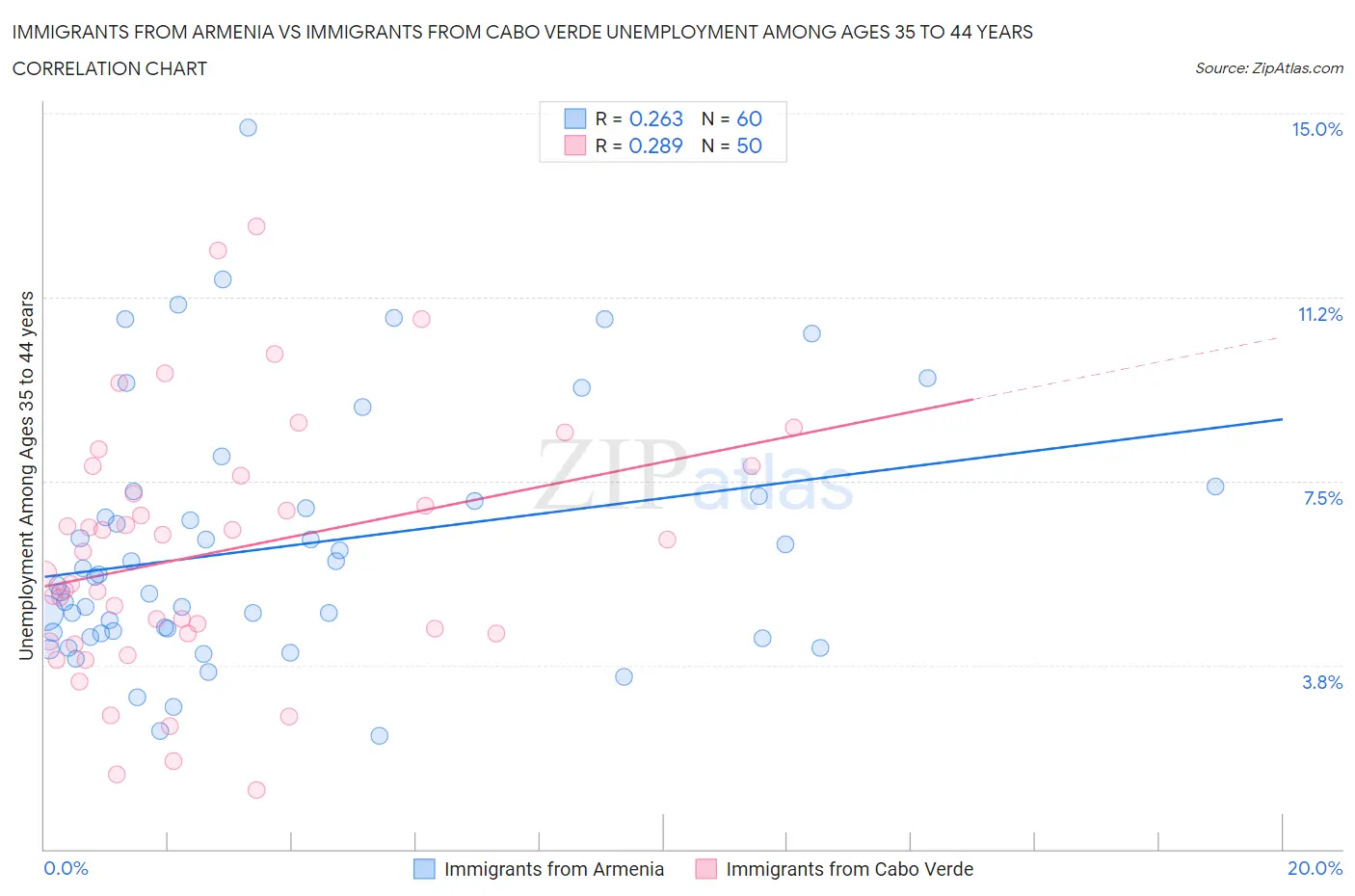 Immigrants from Armenia vs Immigrants from Cabo Verde Unemployment Among Ages 35 to 44 years
