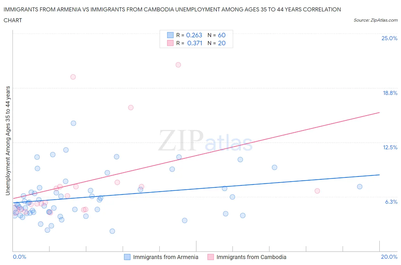 Immigrants from Armenia vs Immigrants from Cambodia Unemployment Among Ages 35 to 44 years