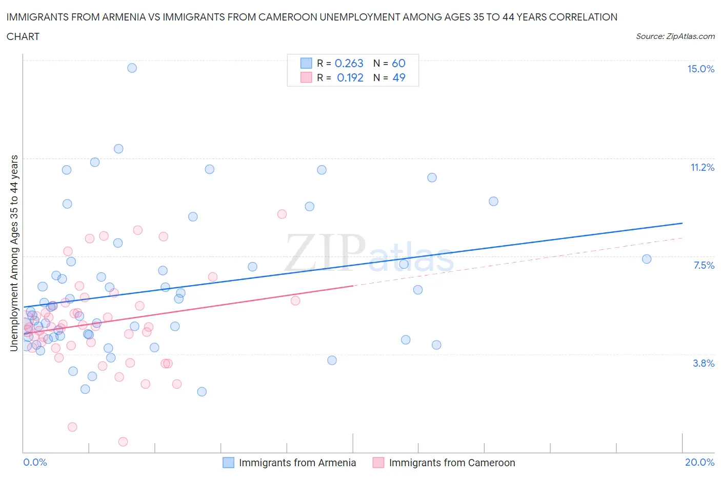 Immigrants from Armenia vs Immigrants from Cameroon Unemployment Among Ages 35 to 44 years