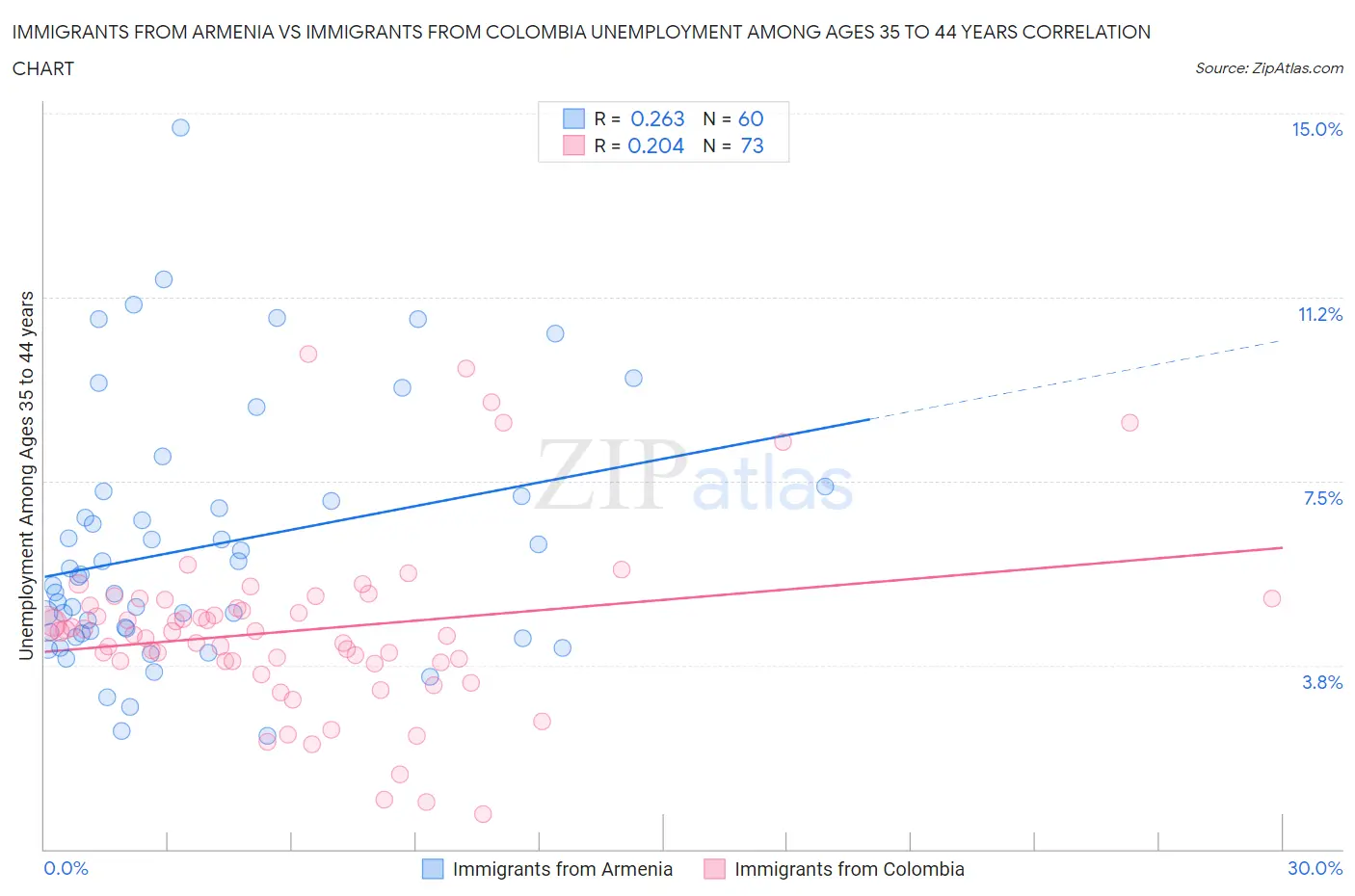 Immigrants from Armenia vs Immigrants from Colombia Unemployment Among Ages 35 to 44 years