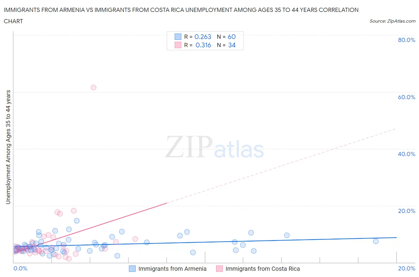Immigrants from Armenia vs Immigrants from Costa Rica Unemployment Among Ages 35 to 44 years
