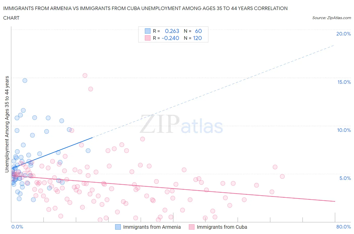 Immigrants from Armenia vs Immigrants from Cuba Unemployment Among Ages 35 to 44 years