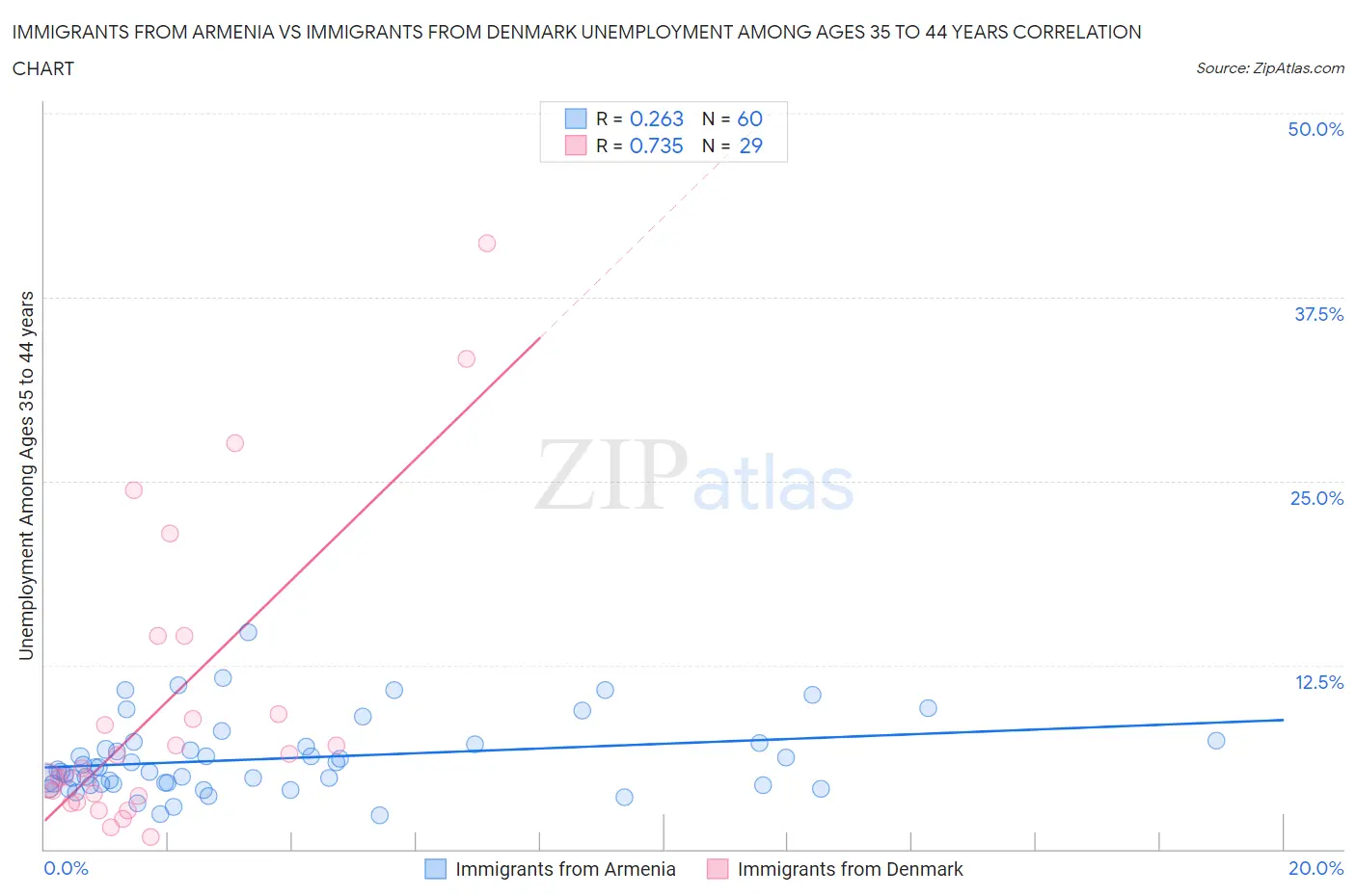 Immigrants from Armenia vs Immigrants from Denmark Unemployment Among Ages 35 to 44 years