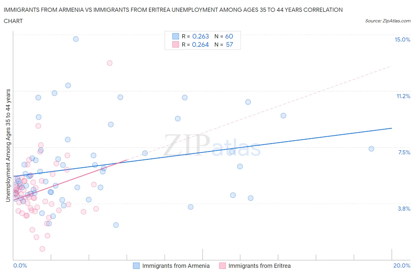 Immigrants from Armenia vs Immigrants from Eritrea Unemployment Among Ages 35 to 44 years