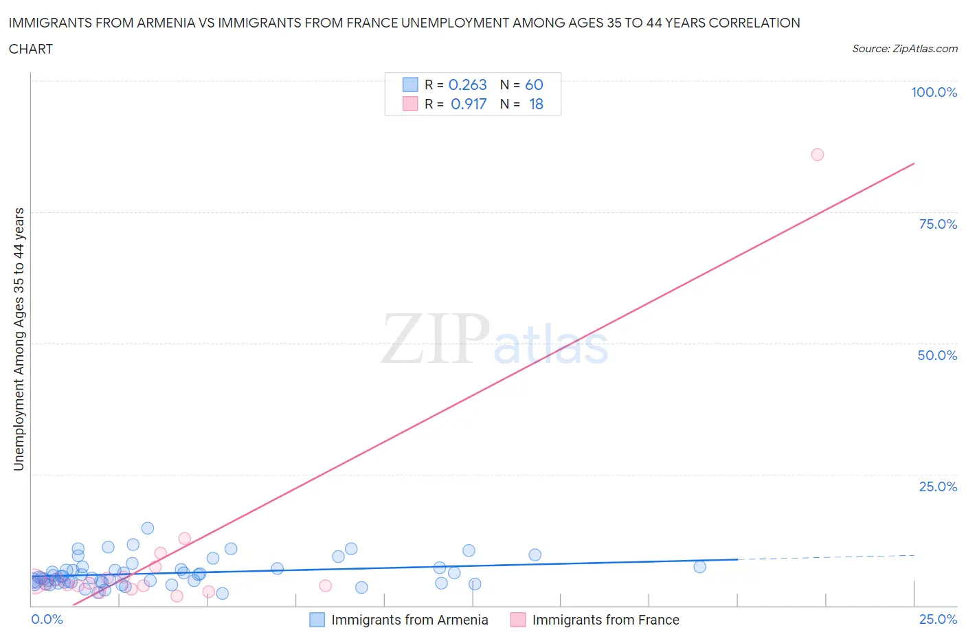 Immigrants from Armenia vs Immigrants from France Unemployment Among Ages 35 to 44 years