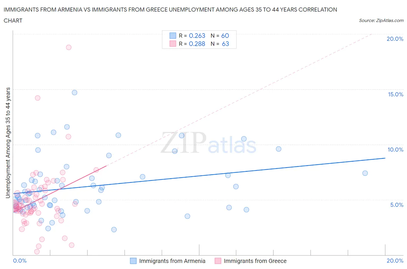 Immigrants from Armenia vs Immigrants from Greece Unemployment Among Ages 35 to 44 years