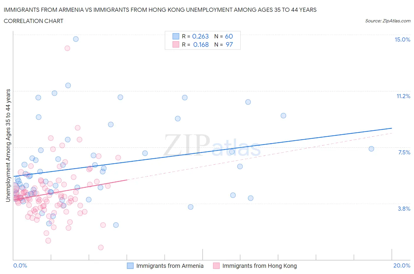 Immigrants from Armenia vs Immigrants from Hong Kong Unemployment Among Ages 35 to 44 years