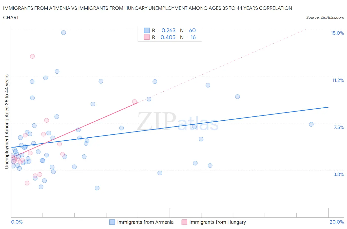 Immigrants from Armenia vs Immigrants from Hungary Unemployment Among Ages 35 to 44 years
