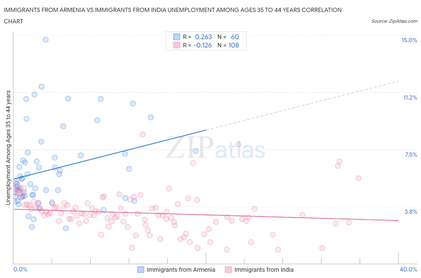 Immigrants from Armenia vs Immigrants from India Unemployment Among Ages 35 to 44 years