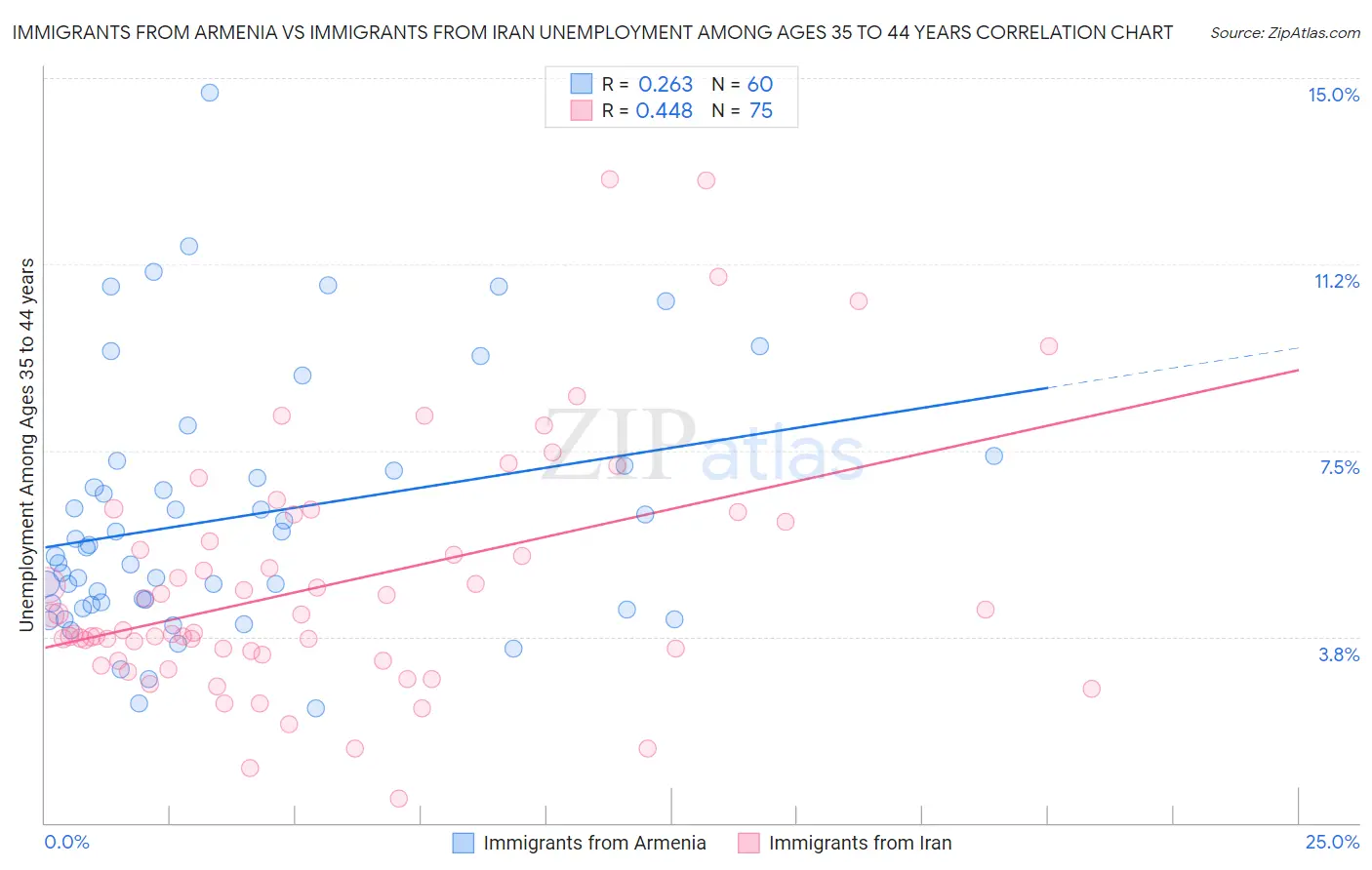 Immigrants from Armenia vs Immigrants from Iran Unemployment Among Ages 35 to 44 years