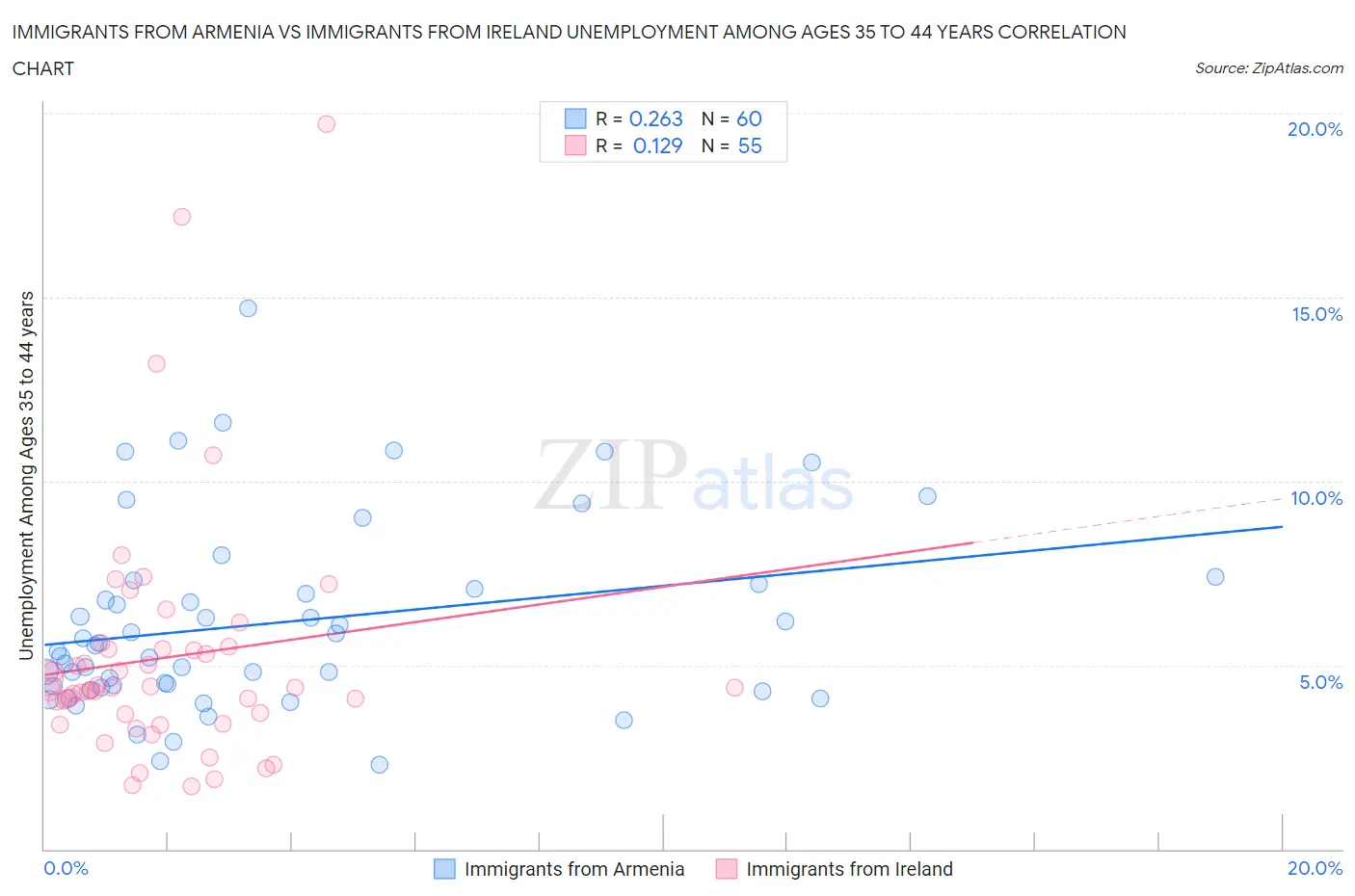 Immigrants from Armenia vs Immigrants from Ireland Unemployment Among Ages 35 to 44 years