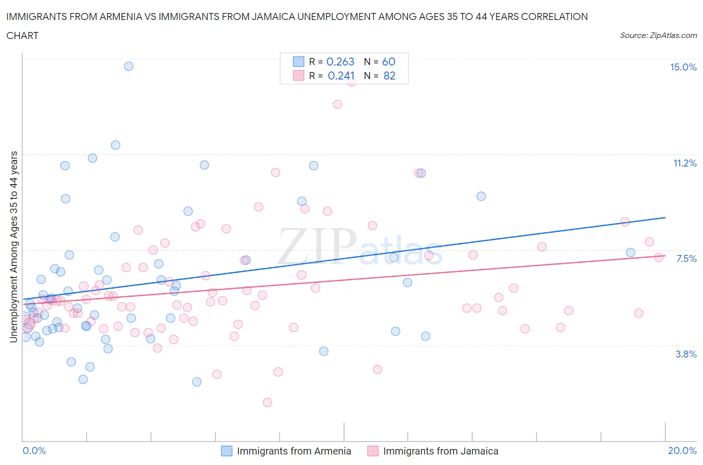 Immigrants from Armenia vs Immigrants from Jamaica Unemployment Among Ages 35 to 44 years