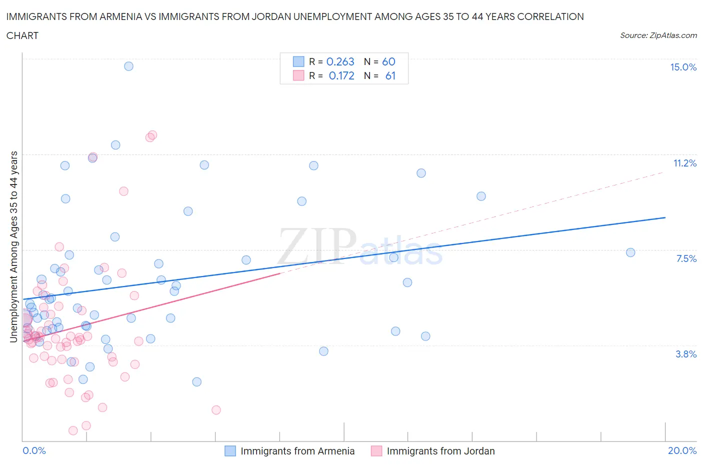 Immigrants from Armenia vs Immigrants from Jordan Unemployment Among Ages 35 to 44 years
