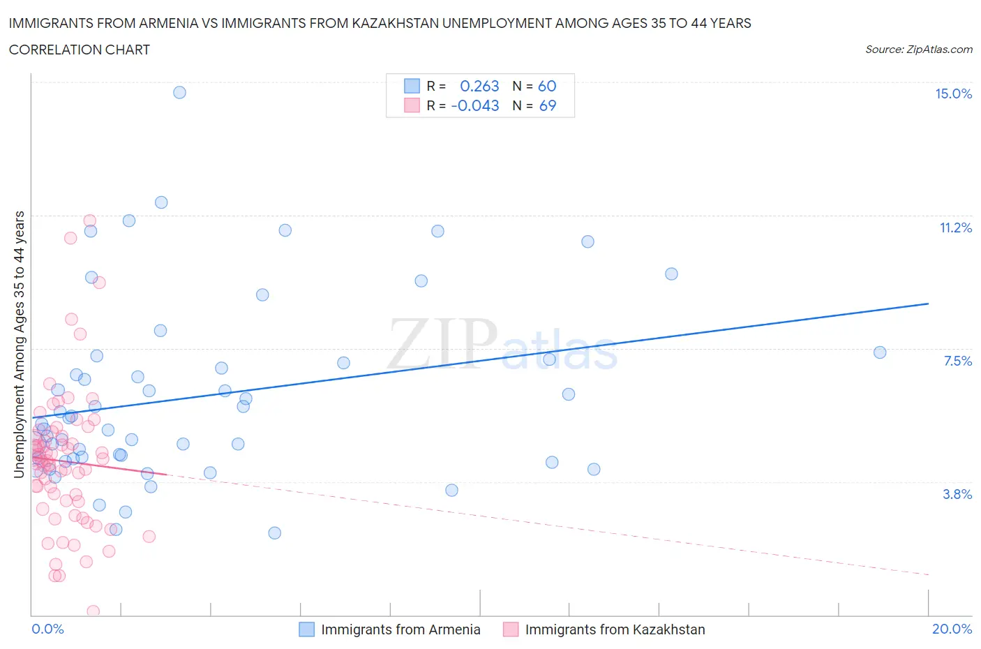 Immigrants from Armenia vs Immigrants from Kazakhstan Unemployment Among Ages 35 to 44 years