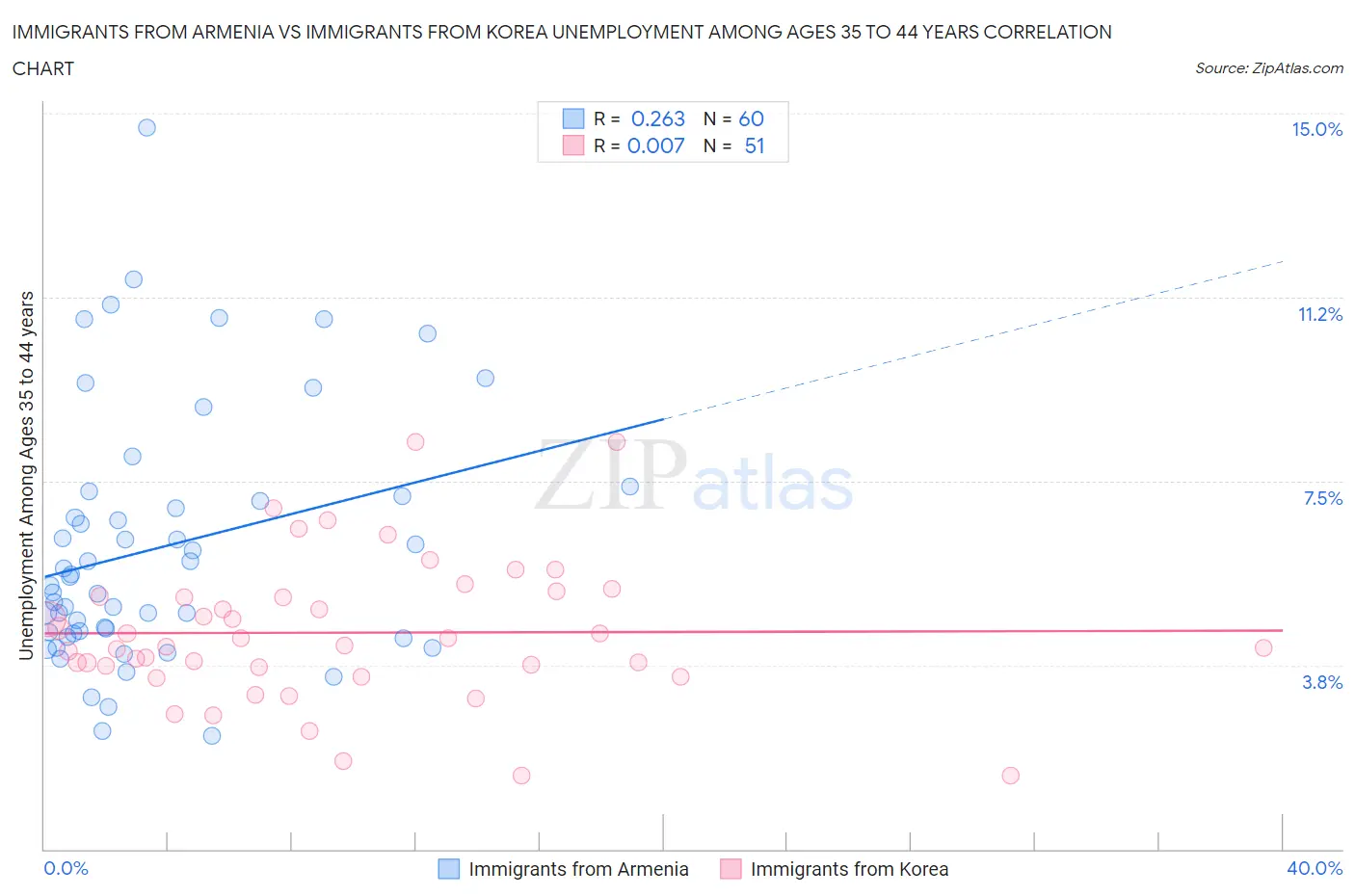 Immigrants from Armenia vs Immigrants from Korea Unemployment Among Ages 35 to 44 years