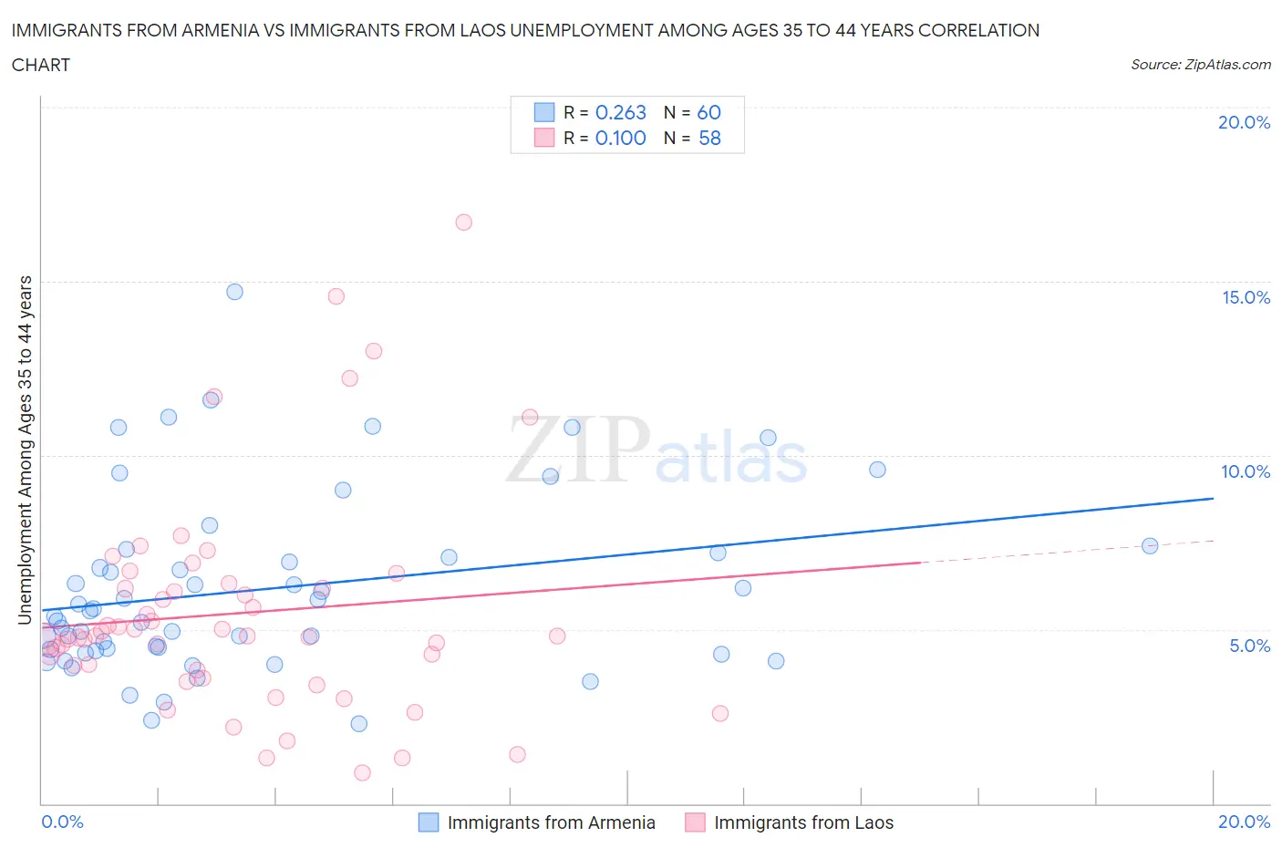 Immigrants from Armenia vs Immigrants from Laos Unemployment Among Ages 35 to 44 years