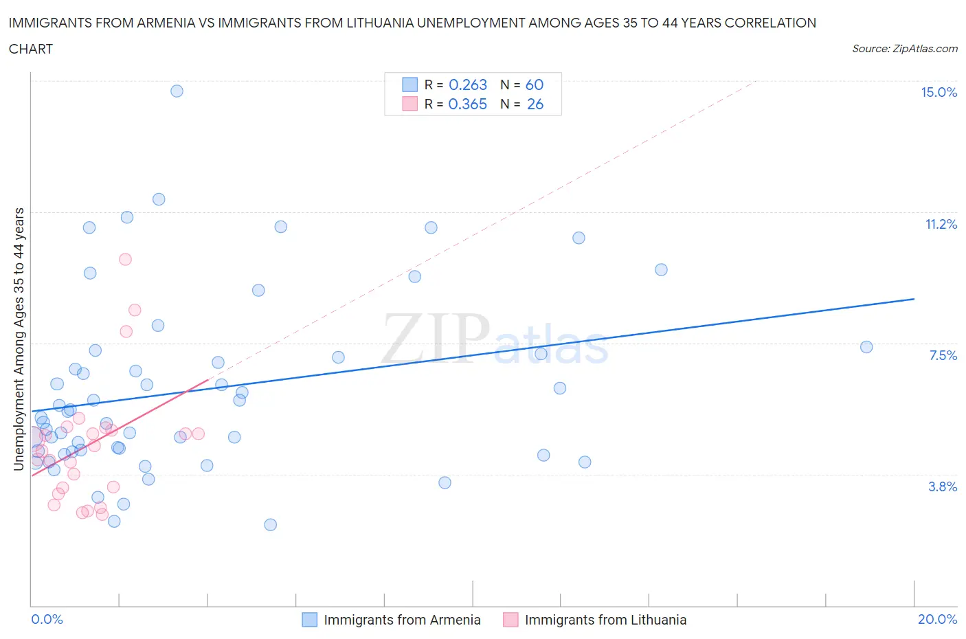 Immigrants from Armenia vs Immigrants from Lithuania Unemployment Among Ages 35 to 44 years