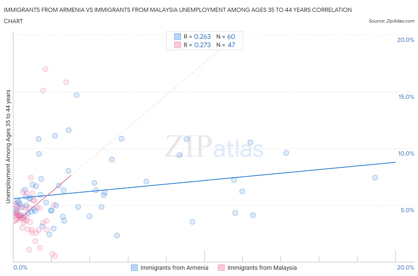 Immigrants from Armenia vs Immigrants from Malaysia Unemployment Among Ages 35 to 44 years