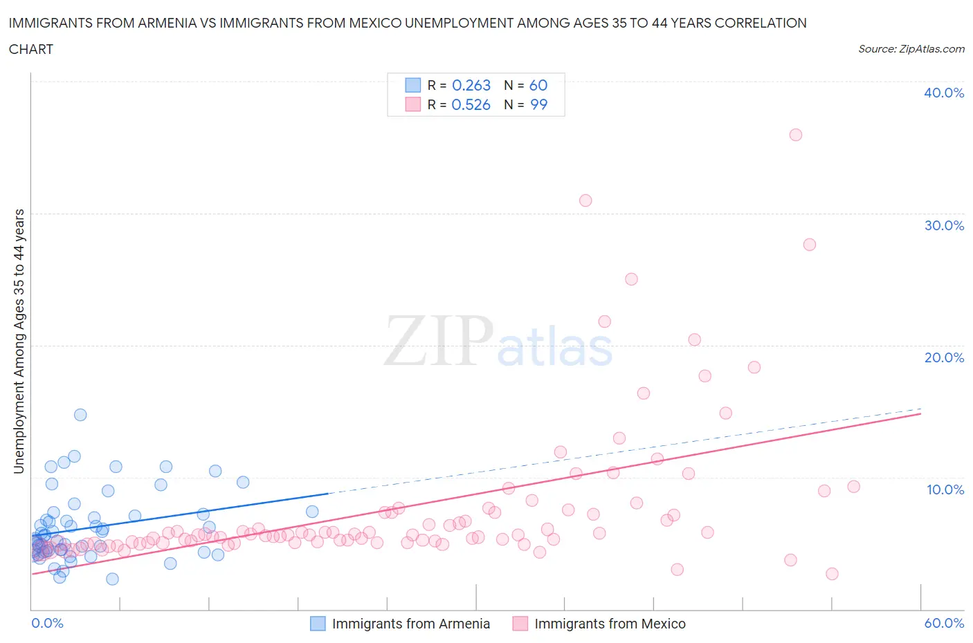 Immigrants from Armenia vs Immigrants from Mexico Unemployment Among Ages 35 to 44 years