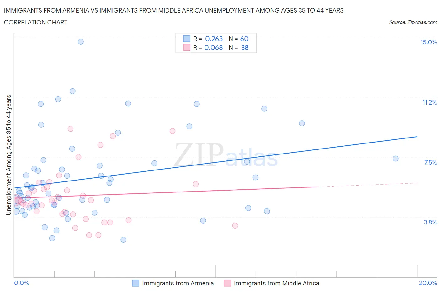 Immigrants from Armenia vs Immigrants from Middle Africa Unemployment Among Ages 35 to 44 years