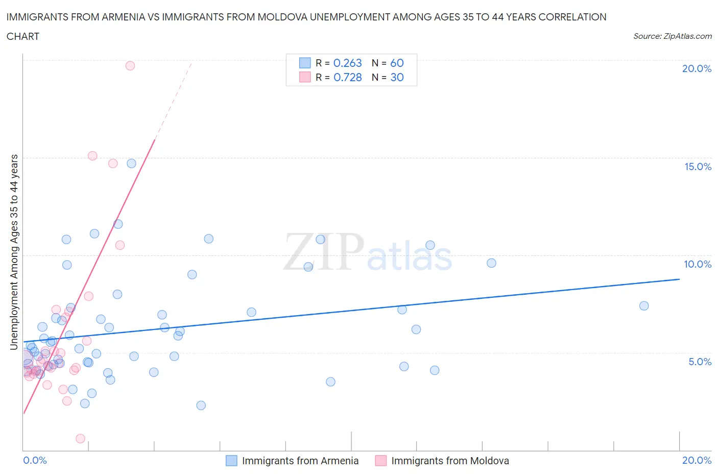 Immigrants from Armenia vs Immigrants from Moldova Unemployment Among Ages 35 to 44 years