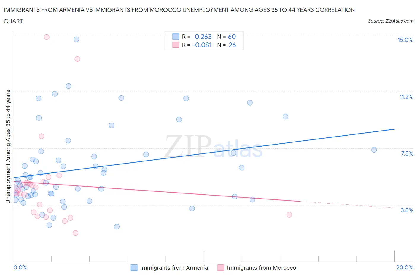 Immigrants from Armenia vs Immigrants from Morocco Unemployment Among Ages 35 to 44 years