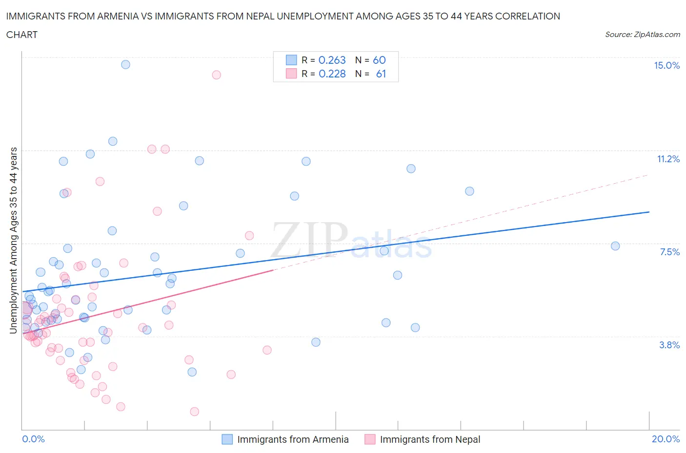 Immigrants from Armenia vs Immigrants from Nepal Unemployment Among Ages 35 to 44 years