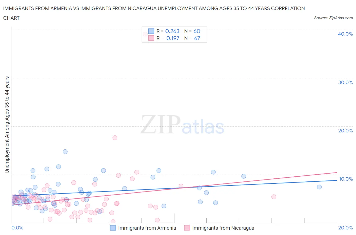 Immigrants from Armenia vs Immigrants from Nicaragua Unemployment Among Ages 35 to 44 years
