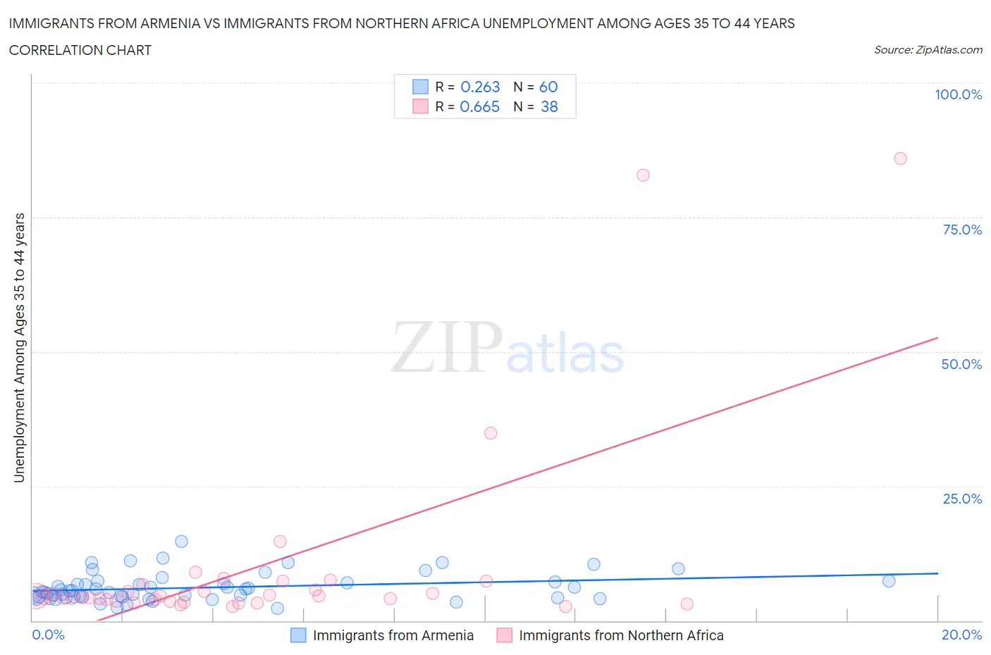 Immigrants from Armenia vs Immigrants from Northern Africa Unemployment Among Ages 35 to 44 years