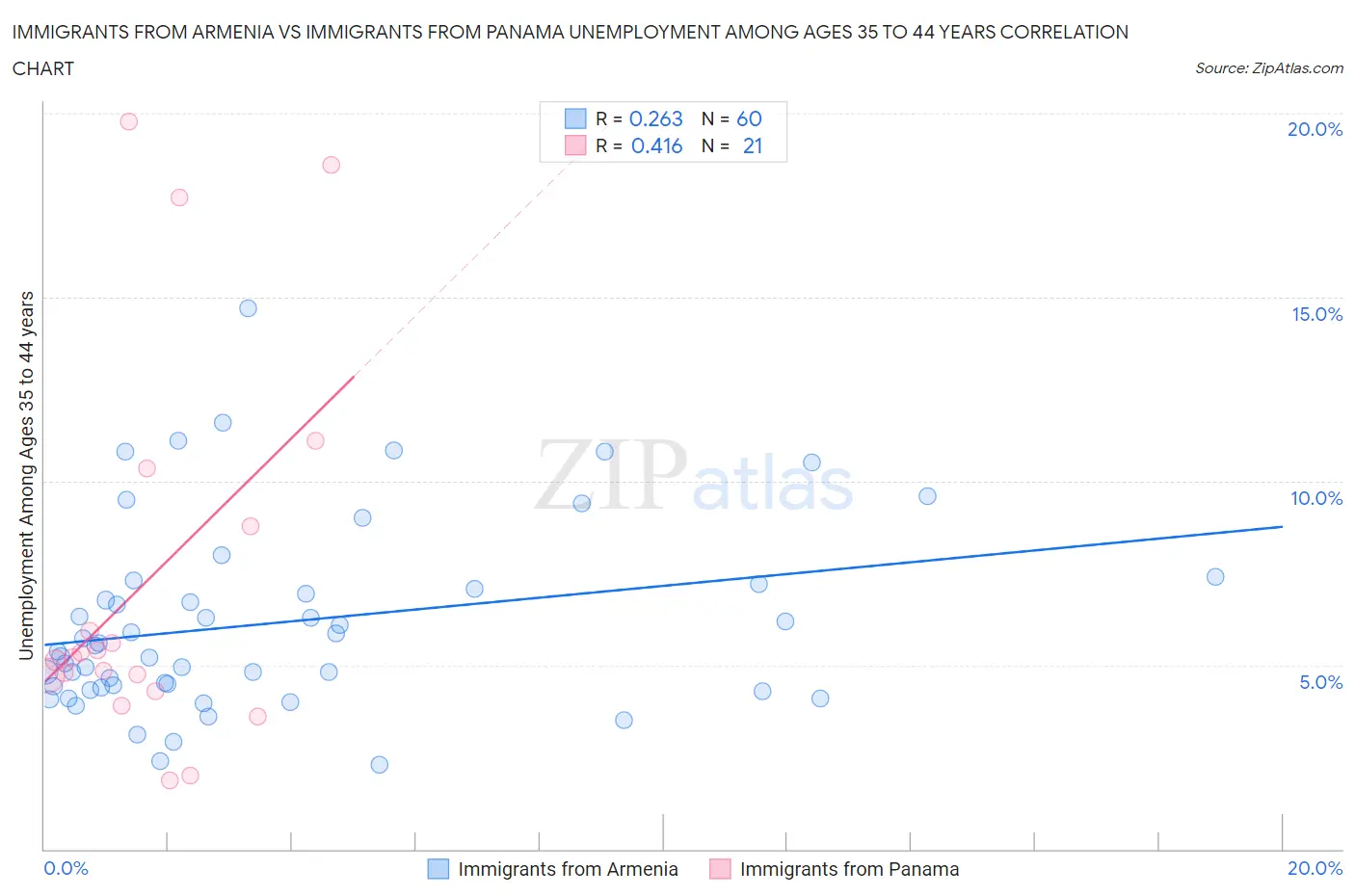 Immigrants from Armenia vs Immigrants from Panama Unemployment Among Ages 35 to 44 years