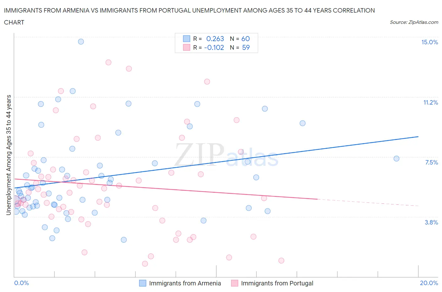 Immigrants from Armenia vs Immigrants from Portugal Unemployment Among Ages 35 to 44 years