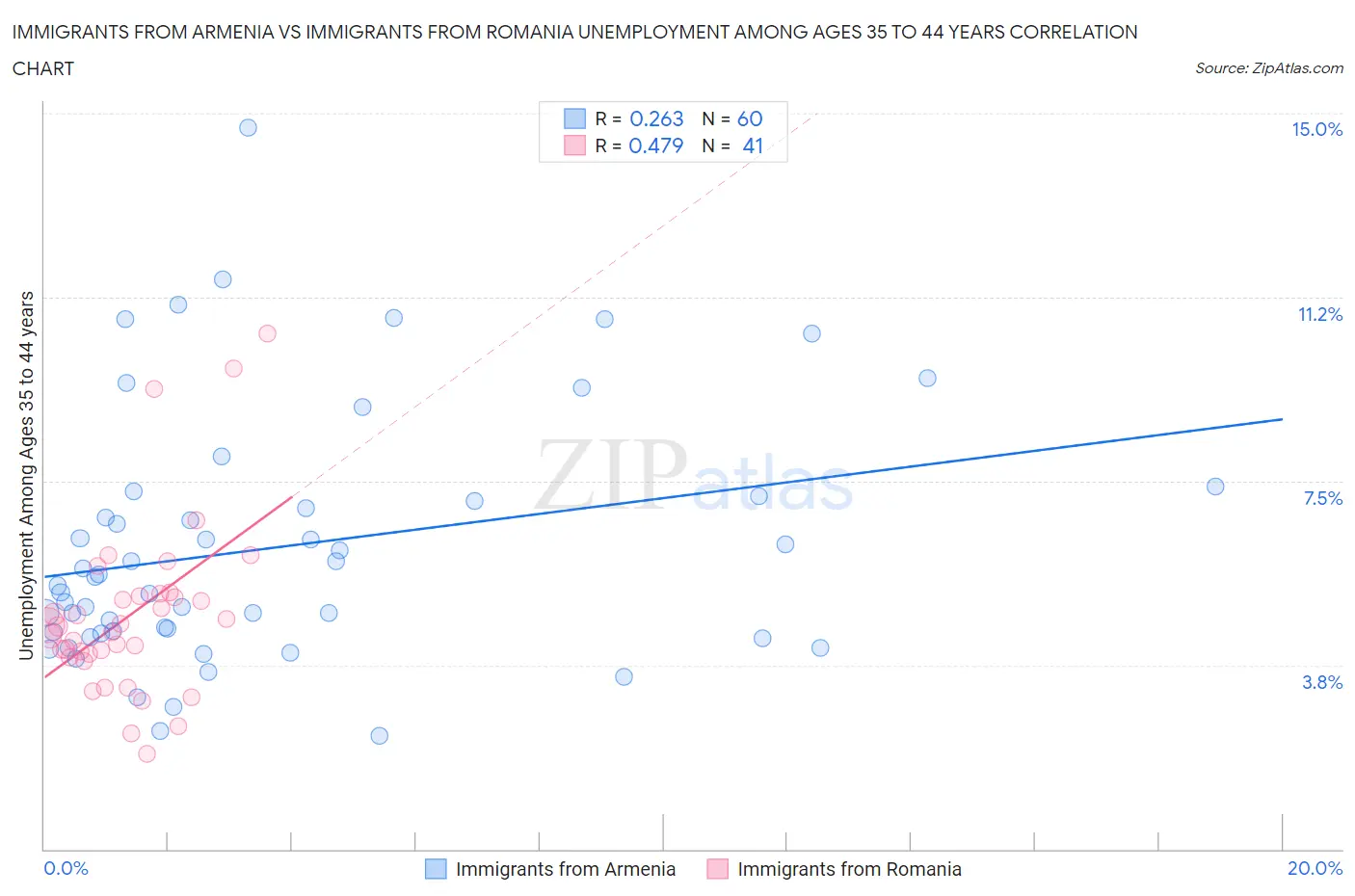 Immigrants from Armenia vs Immigrants from Romania Unemployment Among Ages 35 to 44 years