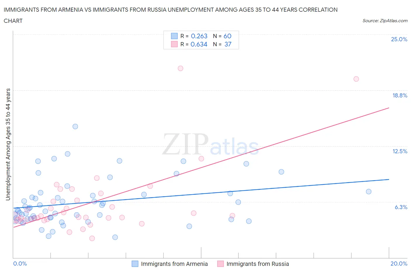 Immigrants from Armenia vs Immigrants from Russia Unemployment Among Ages 35 to 44 years