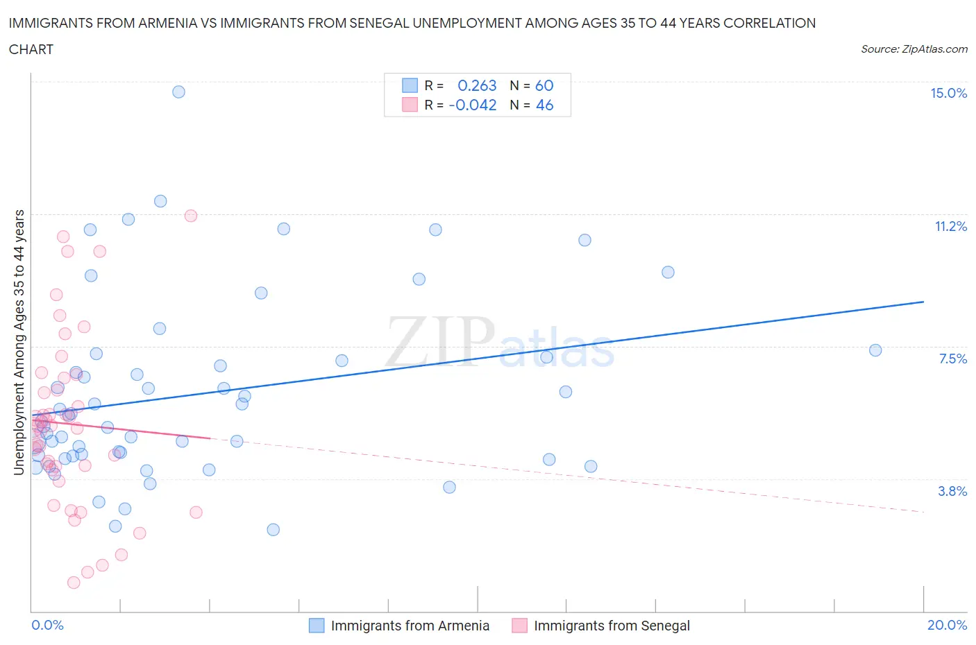 Immigrants from Armenia vs Immigrants from Senegal Unemployment Among Ages 35 to 44 years